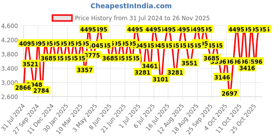 myntra.com Fastrack Pulse II Men Brass Printed Dial & Stainless Steel Straps Analogue Watch 1474QM01 fastrack Price History Graph from 31 Jul 2024 to 24 Nov 2025