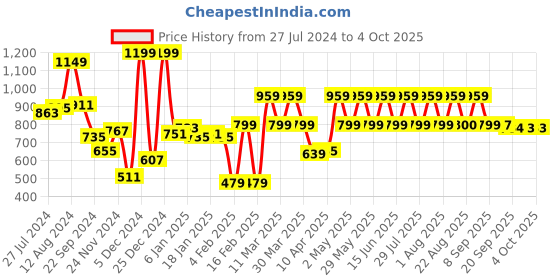 myntra.com Fastrack Purple PU Structured Sling Bag fastrack Price History Graph from 27 Jul 2024 to 4 Oct 2025