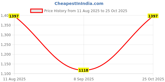 myntra.com Fastrack Quilted Bowling Satchel Bag fastrack Price History Graph from 11 Aug 2025 to 25 Oct 2025