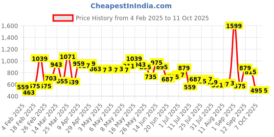myntra.com Fastrack Quilted Envelope Clutch fastrack Price History Graph from 4 Feb 2025 to 11 Oct 2025