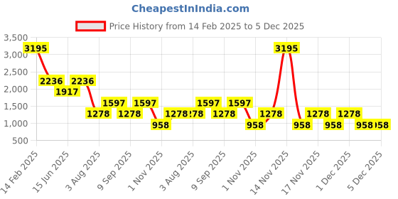 myntra.com Fastrack Quilted Oversized Shopper Tote Bag fastrack Price History Graph from 14 Feb 2025 to 4 Dec 2025