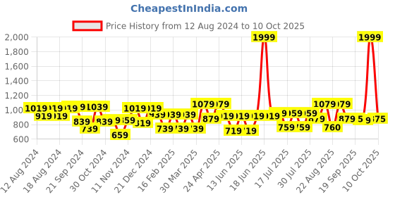 myntra.com Fastrack Quilted PU Structured Sling Bag fastrack Price History Graph from 12 Aug 2024 to 6 Oct 2025