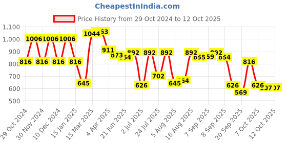 myntra.com Fastrack Quilted PU Structured Sling Bag fastrack Price History Graph from 29 Oct 2024 to 12 Oct 2025