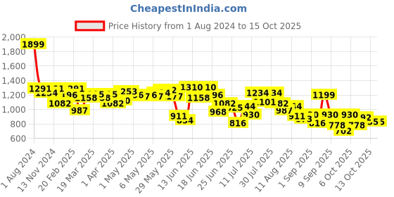 myntra.com Fastrack Quilted Purse with Detachable Shoulder Strap fastrack Price History Graph from 1 Aug 2024 to 14 Oct 2025