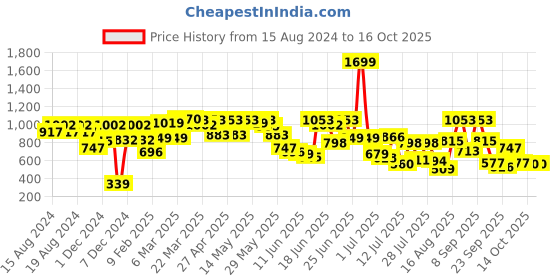 myntra.com Fastrack Quilted Purse with Detachable Shoulder Strap fastrack Price History Graph from 15 Aug 2024 to 16 Oct 2025