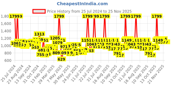 myntra.com Fastrack Quilted Shoulder Bag fastrack Price History Graph from 25 Jul 2024 to 24 Nov 2025