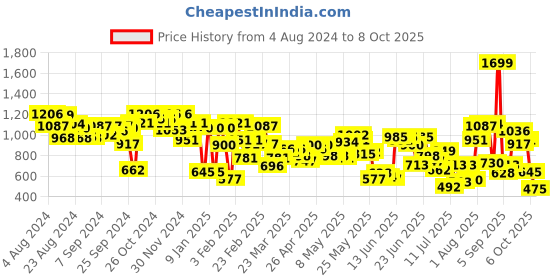 myntra.com Fastrack Quilted Shoulder Bag fastrack Price History Graph from 4 Aug 2024 to 8 Oct 2025