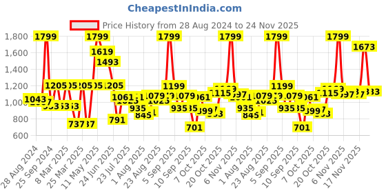 myntra.com Fastrack Quilted Shoulder Bag fastrack Price History Graph from 28 Aug 2024 to 24 Nov 2025
