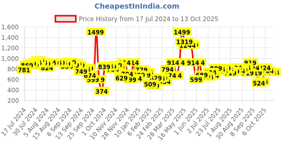 myntra.com Fastrack Quilted Sling Bag fastrack Price History Graph from 17 Jul 2024 to 13 Oct 2025