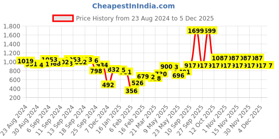 myntra.com Fastrack Quilted Sling Bag fastrack Price History Graph from 23 Aug 2024 to 4 Dec 2025