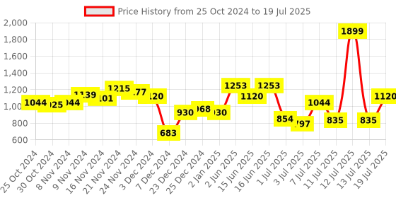 myntra.com Fastrack Quilted Structured Handheld Bag fastrack Price History Graph from 25 Oct 2024 to 13 Jul 2025