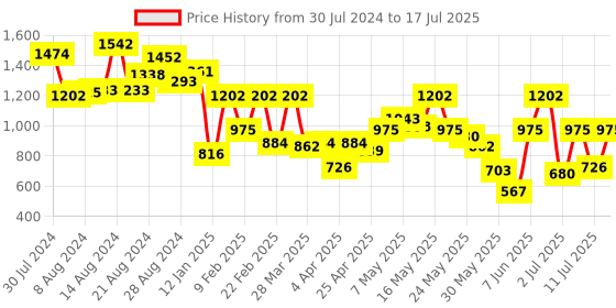 myntra.com Fastrack Quilted Structured Satchel fastrack Price History Graph from 30 Jul 2024 to 17 Jul 2025