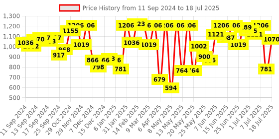 myntra.com Fastrack Quilted Structured Satchel Bag fastrack Price History Graph from 11 Sep 2024 to 13 Jul 2025