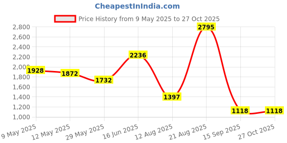 myntra.com Fastrack Quilted Structured Satchel Bag fastrack Price History Graph from 9 May 2025 to 27 Oct 2025
