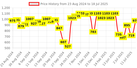 myntra.com Fastrack Quilted Structured Shoulder Bag fastrack Price History Graph from 23 Aug 2024 to 11 Jul 2025