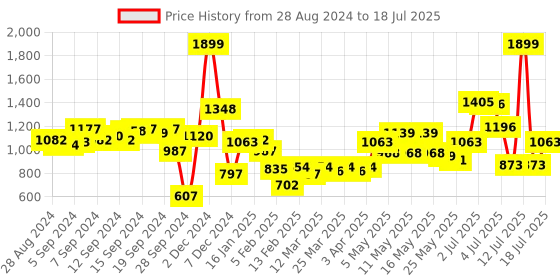 myntra.com Fastrack Quilted Structured Shoulder Bag fastrack Price History Graph from 28 Aug 2024 to 12 Jul 2025
