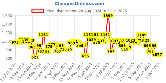 myntra.com Fastrack Quilted Structured Shoulder Bag fastrack Price History Graph from 28 Aug 2024 to 4 Oct 2025