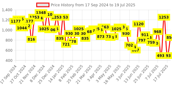 myntra.com Fastrack Quilted Structured Shoulder Bag fastrack Price History Graph from 17 Sep 2024 to 12 Jul 2025