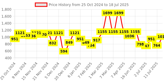 myntra.com Fastrack Quilted Structured Shoulder Bag fastrack Price History Graph from 25 Oct 2024 to 11 Jul 2025