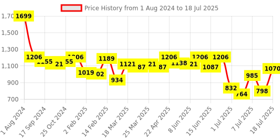 myntra.com Fastrack Quilted Structured Sling Bag fastrack Price History Graph from 1 Aug 2024 to 14 Jul 2025