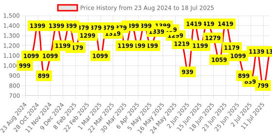 myntra.com Fastrack Quilted Structured Sling Bag fastrack Price History Graph from 23 Aug 2024 to 11 Jul 2025