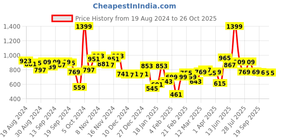 myntra.com Fastrack Quilted Structured Sling Bag fastrack Price History Graph from 19 Aug 2024 to 26 Oct 2025