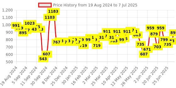 myntra.com Fastrack Quilted Structured Sling Bag fastrack Price History Graph from 19 Aug 2024 to 7 Jul 2025