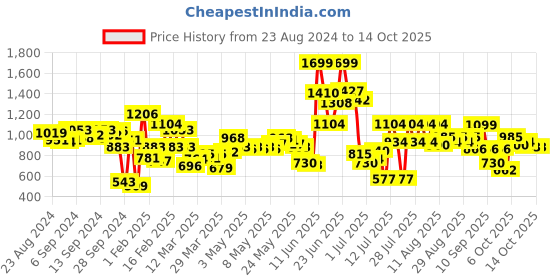 myntra.com Fastrack Quilted Structured Sling Bag fastrack Price History Graph from 23 Aug 2024 to 13 Oct 2025