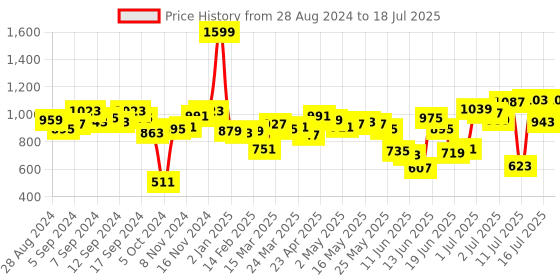 myntra.com Fastrack Quilted Structured Sling Bag fastrack Price History Graph from 28 Aug 2024 to 16 Jul 2025