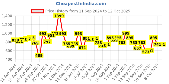 myntra.com Fastrack Quilted Structured Sling Bag fastrack Price History Graph from 11 Sep 2024 to 12 Oct 2025
