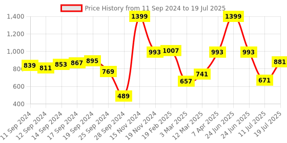 myntra.com Fastrack Quilted Structured Sling Bag fastrack Price History Graph from 11 Sep 2024 to 11 Jul 2025