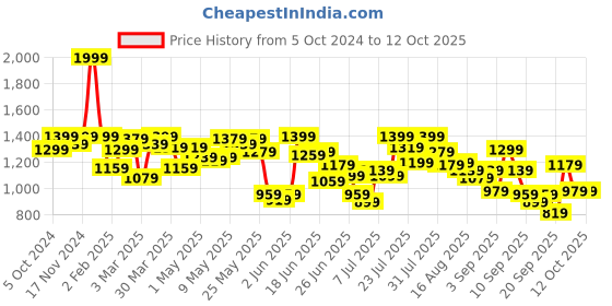 myntra.com Fastrack Quilted Textured Structured Sling Bag fastrack Price History Graph from 5 Oct 2024 to 12 Oct 2025