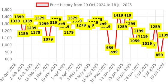 myntra.com Fastrack Quilted Textured Structured Sling Bag fastrack Price History Graph from 29 Oct 2024 to 11 Jul 2025