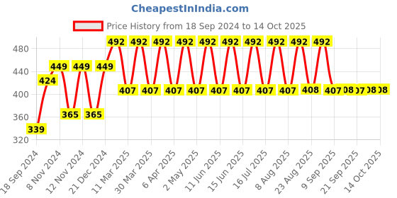 myntra.com Fastrack Quilted Zip Around Wallet fastrack Price History Graph from 18 Sep 2024 to 13 Oct 2025