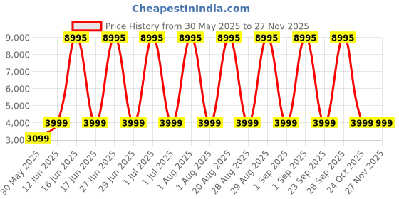 myntra.com Fastrack Radiant FX1 Bluetooth V5.3 Smart Watch - 38123NM01 fastrack Price History Graph from 30 May 2025 to 26 Nov 2025