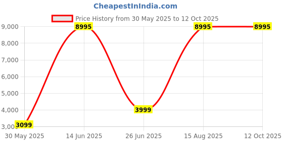 myntra.com Fastrack Radiant FX1 Bluetooth V5.3 Smart Watch - 38123SM01 fastrack Price History Graph from 30 May 2025 to 11 Oct 2025