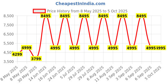 myntra.com fastrack Radiant FX3 BT Calling 1.43 AMOLED Working Crown BT Calling IP67 Smart Watch fastrack Price History Graph from 8 May 2025 to 4 Oct 2025
