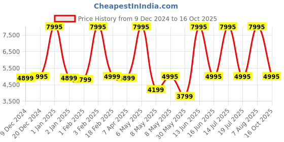myntra.com Fastrack Radiant FX3 Smart Watch fastrack Price History Graph from 9 Dec 2024 to 16 Oct 2025