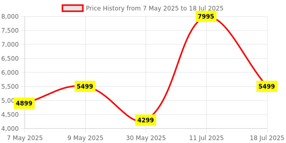 myntra.com Fastrack Radiant FX4 1.51 EdgeX AMOLED Display Working Crown BT Calling IP68 Smart Watch fastrack Price History Graph from 7 May 2025 to 11 Jul 2025