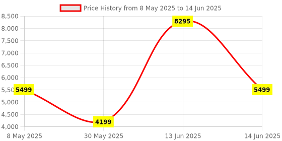 myntra.com Fastrack Radiant FX4 1.51 EdgeX AMOLED Display Working Crown BT Calling IP68 Smart Watch fastrack Price History Graph from 8 May 2025 to 14 Jun 2025