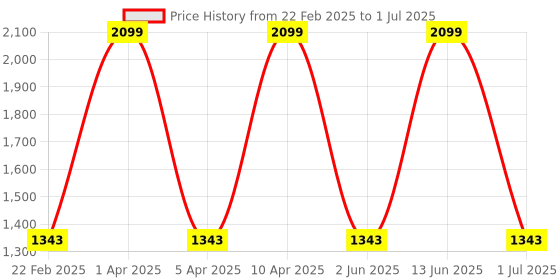 myntra.com Fastrack Red & Black Colourblocked Sling Bag fastrack Price History Graph from 22 Feb 2025 to 1 Jul 2025