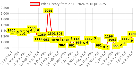 myntra.com Fastrack Red Colourblocked PU Half Moon Sling Bag fastrack Price History Graph from 27 Jul 2024 to 11 Jul 2025