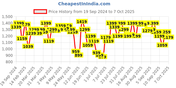 myntra.com Fastrack Red Structured Tote Bag fastrack Price History Graph from 19 Sep 2024 to 7 Oct 2025