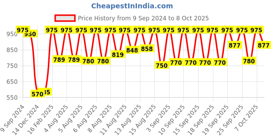 myntra.com Fastrack Round Dial & Straps Analogue Watch 68011PP01 fastrack Price History Graph from 9 Sep 2024 to 7 Oct 2025