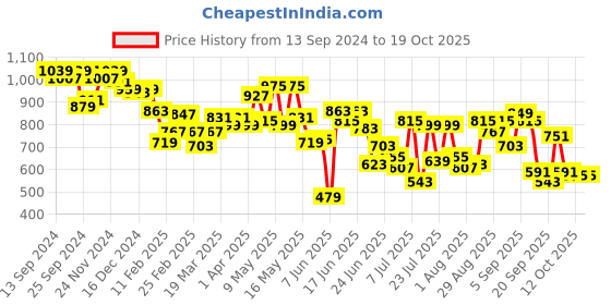 myntra.com Fastrack Self Design Cylindrical Structured Sling Bag with Quilted Detail fastrack Price History Graph from 13 Sep 2024 to 18 Oct 2025