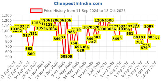 myntra.com Fastrack Self Design Structured Satchel with Quilted Detail fastrack Price History Graph from 11 Sep 2024 to 18 Oct 2025