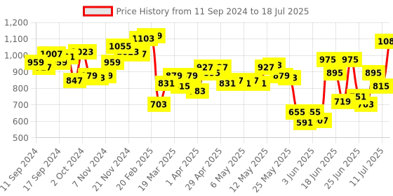 myntra.com Fastrack Self Design Structured Satchel with Quilted Detail fastrack Price History Graph from 11 Sep 2024 to 11 Jul 2025