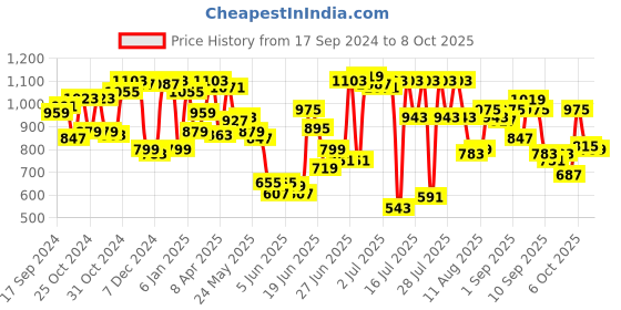 myntra.com Fastrack Self Design Structured Satchel with Quilted Detail fastrack Price History Graph from 17 Sep 2024 to 8 Oct 2025