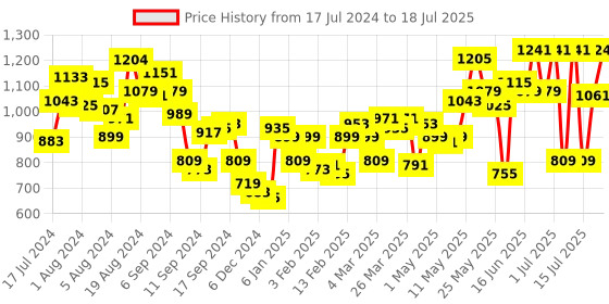 myntra.com Fastrack Self Design Structured Shoulder Bag fastrack Price History Graph from 17 Jul 2024 to 16 Jul 2025