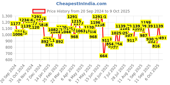 myntra.com Fastrack Self Design Structured Shoulder Bag with Quilted Detail fastrack Price History Graph from 20 Sep 2024 to 8 Oct 2025